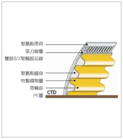 CONTI® SYNCHROCHAIN 新高強時規皮帶