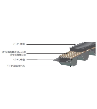Poly Chain® GT保力強時規皮帶